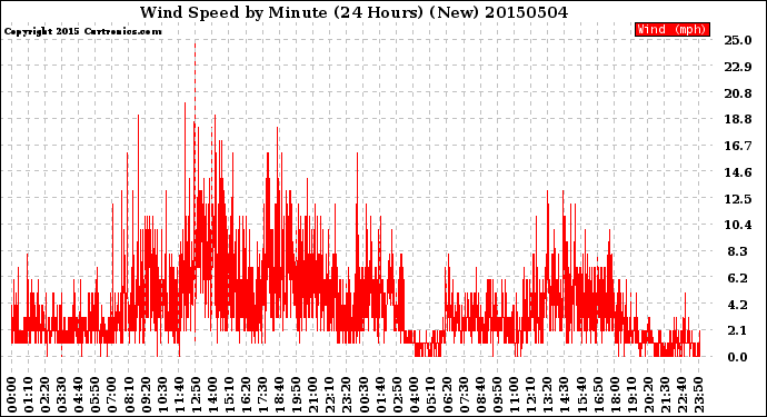 Milwaukee Weather Wind Speed<br>by Minute<br>(24 Hours) (New)