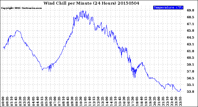 Milwaukee Weather Wind Chill<br>per Minute<br>(24 Hours)