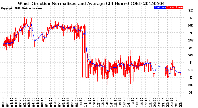Milwaukee Weather Wind Direction<br>Normalized and Average<br>(24 Hours) (Old)