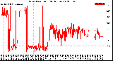 Milwaukee Weather Wind Direction<br>(24 Hours)