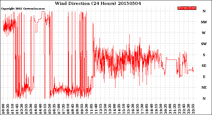Milwaukee Weather Wind Direction<br>(24 Hours)