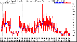 Milwaukee Weather Wind Speed<br>Actual and Median<br>by Minute<br>(24 Hours) (Old)