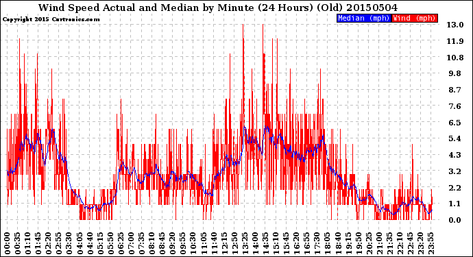 Milwaukee Weather Wind Speed<br>Actual and Median<br>by Minute<br>(24 Hours) (Old)