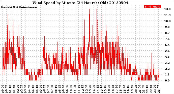 Milwaukee Weather Wind Speed<br>by Minute<br>(24 Hours) (Old)