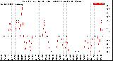 Milwaukee Weather Wind Speed<br>by Minute mph<br>(1 Hour)