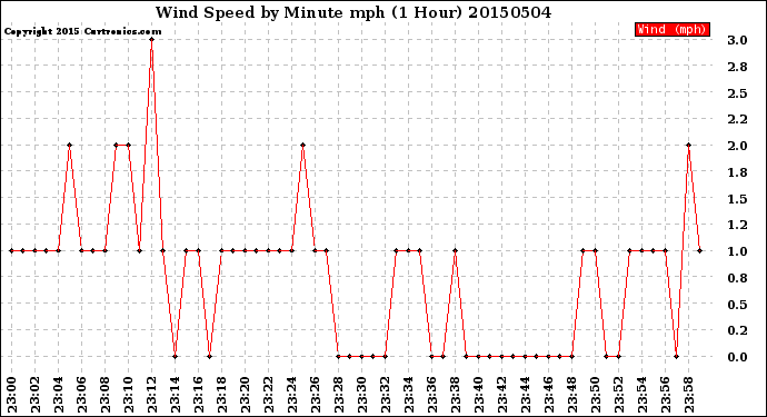 Milwaukee Weather Wind Speed<br>by Minute mph<br>(1 Hour)