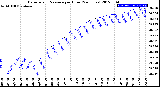 Milwaukee Weather Barometric Pressure<br>per Hour<br>(24 Hours)