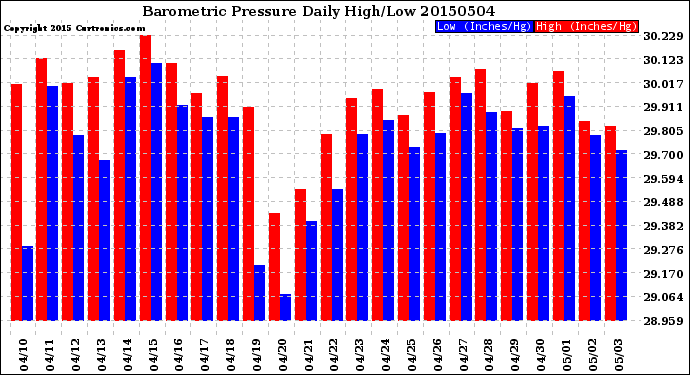 Milwaukee Weather Barometric Pressure<br>Daily High/Low