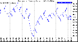 Milwaukee Weather Barometric Pressure<br>Daily High