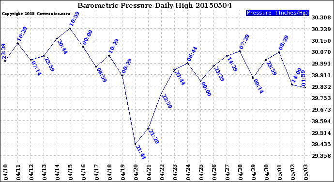 Milwaukee Weather Barometric Pressure<br>Daily High