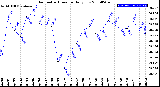 Milwaukee Weather Barometric Pressure<br>Daily Low