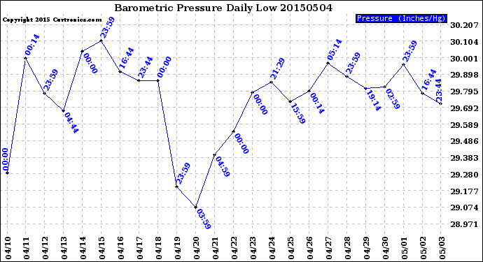 Milwaukee Weather Barometric Pressure<br>Daily Low