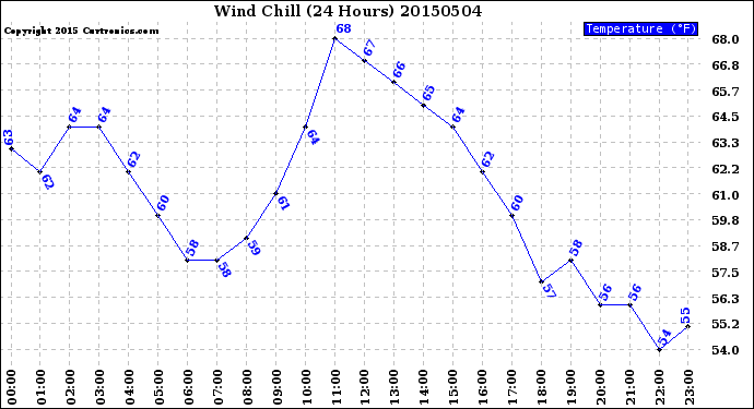 Milwaukee Weather Wind Chill<br>(24 Hours)
