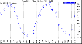 Milwaukee Weather Wind Chill<br>Monthly Low