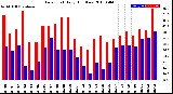 Milwaukee Weather Dew Point<br>Daily High/Low