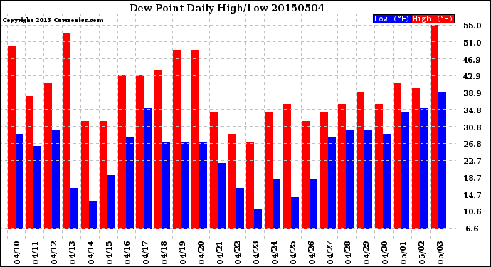 Milwaukee Weather Dew Point<br>Daily High/Low