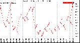 Milwaukee Weather Dew Point<br>Daily High