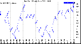 Milwaukee Weather Dew Point<br>Daily Low