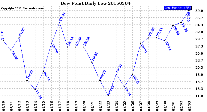 Milwaukee Weather Dew Point<br>Daily Low