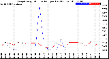 Milwaukee Weather Evapotranspiration<br>vs Rain per Day<br>(Inches)