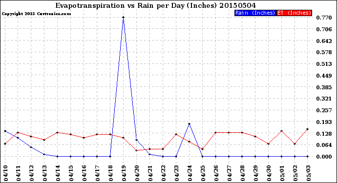 Milwaukee Weather Evapotranspiration<br>vs Rain per Day<br>(Inches)