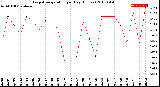 Milwaukee Weather Evapotranspiration<br>per Day (Inches)