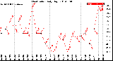 Milwaukee Weather Heat Index<br>Daily High