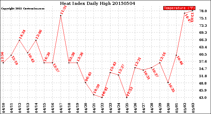 Milwaukee Weather Heat Index<br>Daily High