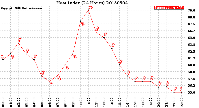 Milwaukee Weather Heat Index<br>(24 Hours)