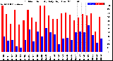 Milwaukee Weather Outdoor Humidity<br>Daily High/Low