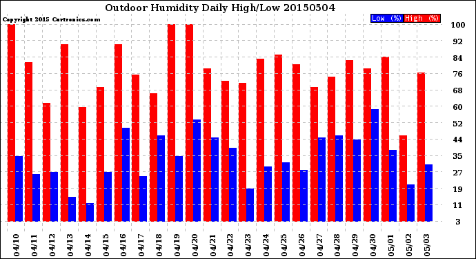 Milwaukee Weather Outdoor Humidity<br>Daily High/Low