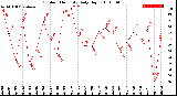 Milwaukee Weather Outdoor Humidity<br>Daily High