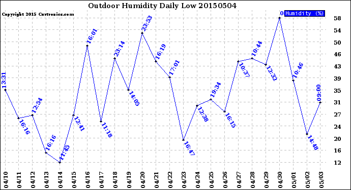 Milwaukee Weather Outdoor Humidity<br>Daily Low