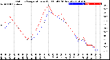 Milwaukee Weather Outdoor Temperature<br>vs Wind Chill<br>(24 Hours)