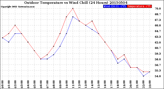 Milwaukee Weather Outdoor Temperature<br>vs Wind Chill<br>(24 Hours)