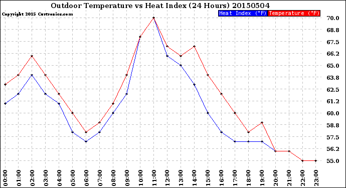 Milwaukee Weather Outdoor Temperature<br>vs Heat Index<br>(24 Hours)