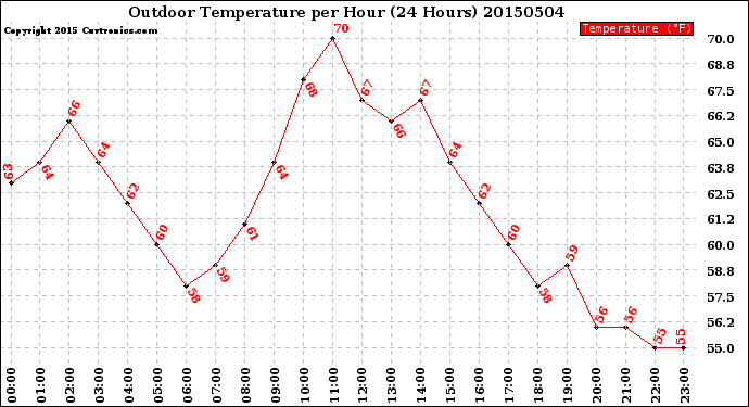 Milwaukee Weather Outdoor Temperature<br>per Hour<br>(24 Hours)