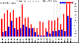 Milwaukee Weather Outdoor Temperature<br>Daily High/Low