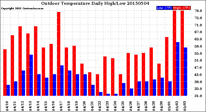 Milwaukee Weather Outdoor Temperature<br>Daily High/Low