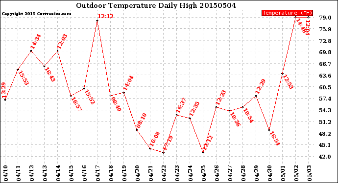 Milwaukee Weather Outdoor Temperature<br>Daily High