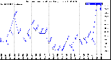 Milwaukee Weather Outdoor Temperature<br>Daily Low