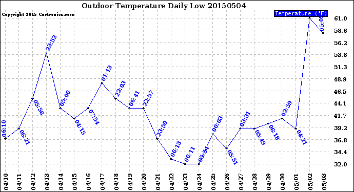 Milwaukee Weather Outdoor Temperature<br>Daily Low