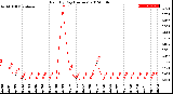 Milwaukee Weather Rain<br>By Day<br>(Inches)