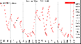 Milwaukee Weather Rain<br>per Month