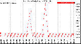 Milwaukee Weather Rain Rate<br>Daily High