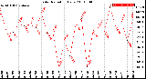 Milwaukee Weather Solar Radiation<br>Daily