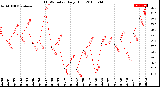 Milwaukee Weather THSW Index<br>Daily High