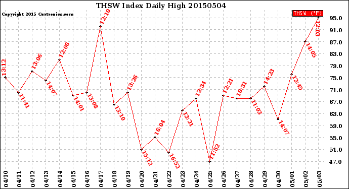 Milwaukee Weather THSW Index<br>Daily High
