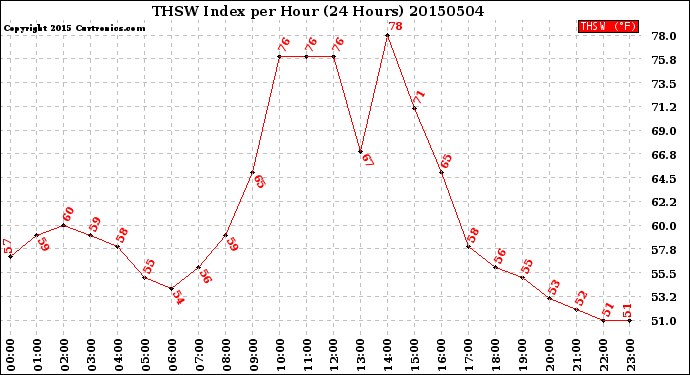 Milwaukee Weather THSW Index<br>per Hour<br>(24 Hours)