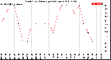 Milwaukee Weather Wind Speed<br>Average<br>(24 Hours)